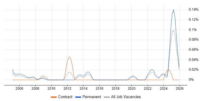 Civil Engineer job vacancy trend in the Midlands