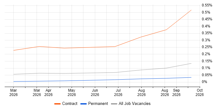Claude Code job vacancy trend in the Midlands