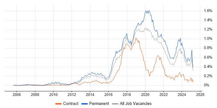 Job vacancy trend for Clean Code in the Midlands