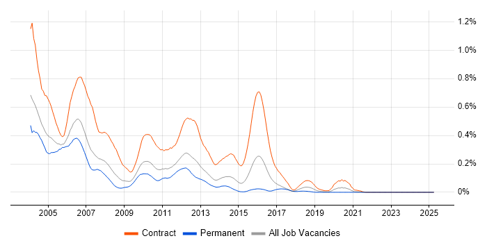 Job vacancy trend for ClearCase in the Midlands Job vacancy trend for ClearCase in the Midlands