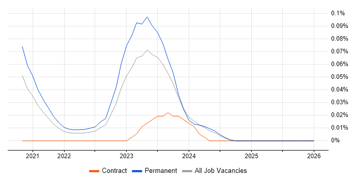 ClickUp job vacancy trend in the Midlands