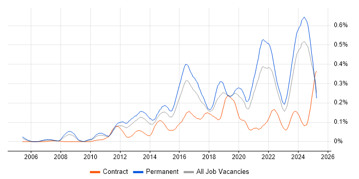 Job vacancy trend for Client Onboarding in the Midlands Job vacancy trend for Client Onboarding in the Midlands
