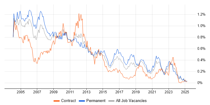 Job vacancy trend for Client/Server in the Midlands Job vacancy trend for Client/Server in the Midlands