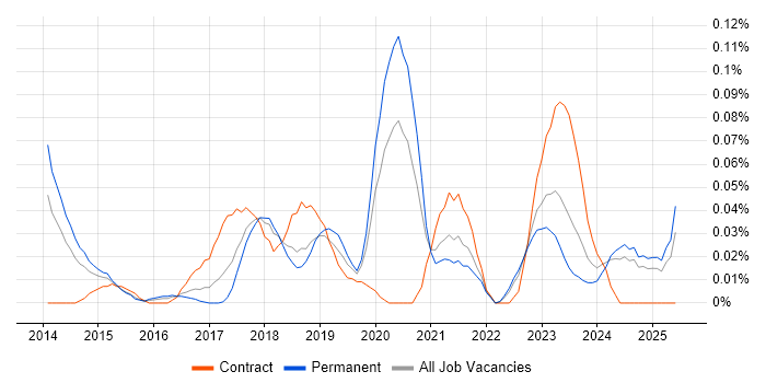 Job vacancy trend for Cloud Administrator in the Midlands Job vacancy trend for Cloud Administrator in the Midlands