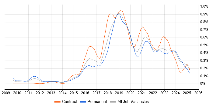 Job vacancy trend for Cloud Architect in the Midlands Job vacancy trend for Cloud Architect in the Midlands