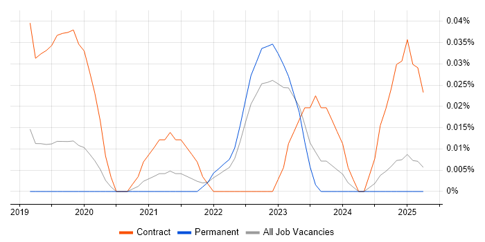 Job vacancy trend for Cloud Composer in the Midlands Job vacancy trend for Cloud Composer in the Midlands
