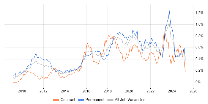 Job vacancy trend for Cloud Computing in the Midlands