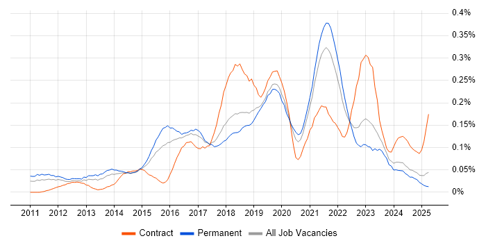 Job vacancy trend for Cloud Consultant in the Midlands