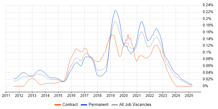 Job vacancy trend for Cloud Developer in the Midlands Job vacancy trend for Cloud Developer in the Midlands
