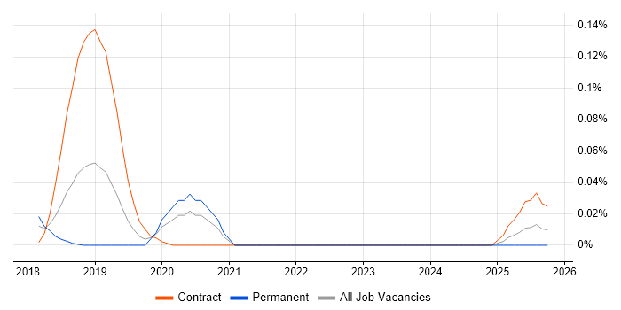 Cloud Enablement job vacancy trend in the Midlands