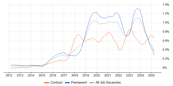 Job vacancy trend for Cloud Engineer in the Midlands