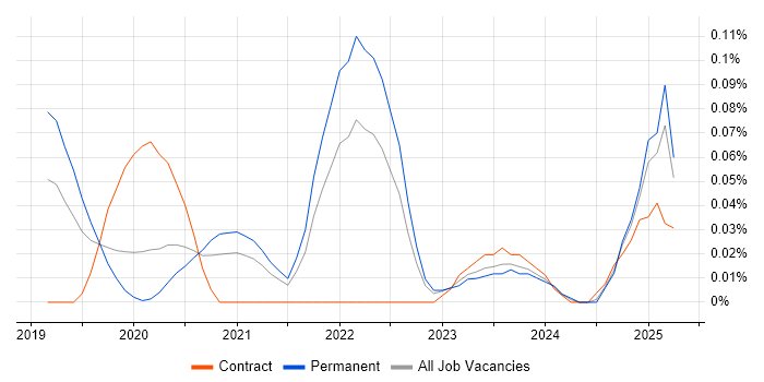 Job vacancy trend for Cloud Functions in the Midlands