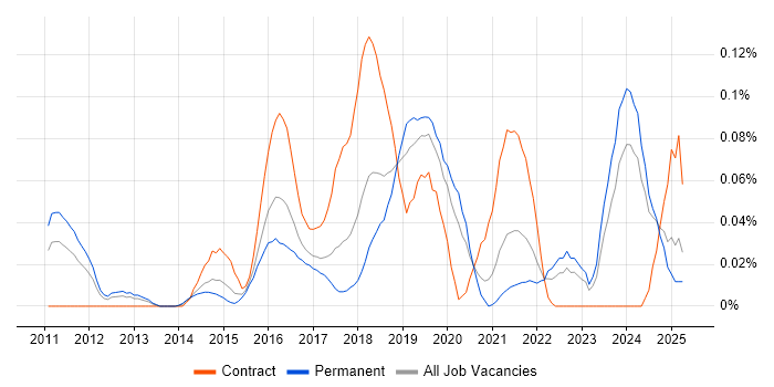 Job vacancy trend for Cloud Infrastructure Architect in the Midlands Job vacancy trend for Cloud Infrastructure Architect in the Midlands