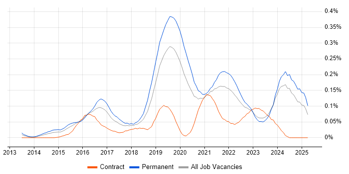 Job vacancy trend for Cloud Infrastructure Engineer in the Midlands Job vacancy trend for Cloud Infrastructure Engineer in the Midlands