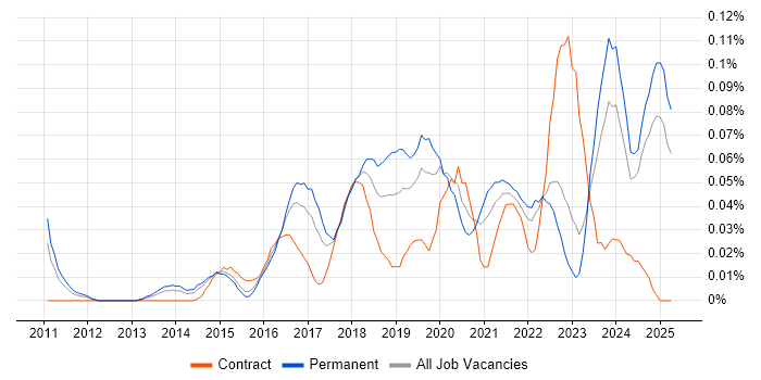 Job vacancy trend for Cloud Infrastructure Manager in the Midlands Job vacancy trend for Cloud Infrastructure Manager in the Midlands