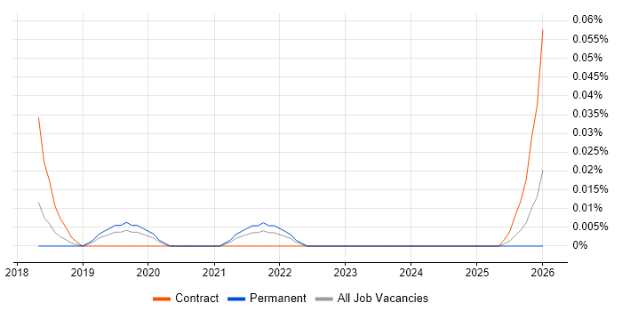Cloud Native Architect job vacancy trend in the Midlands