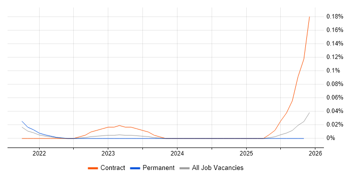 Cloud Native Developer job vacancy trend in the Midlands