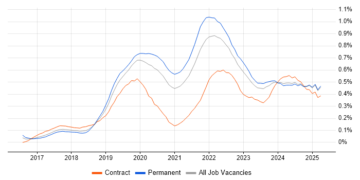 Job vacancy trend for Cloud Native in the Midlands Job vacancy trend for Cloud Native in the Midlands