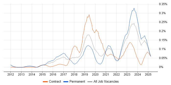 Job vacancy trend for Cloud Operations in the Midlands Job vacancy trend for Cloud Operations in the Midlands