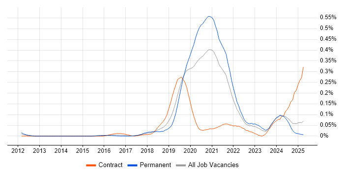 Job vacancy trend for Cloud Platform Engineer in the Midlands Job vacancy trend for Cloud Platform Engineer in the Midlands