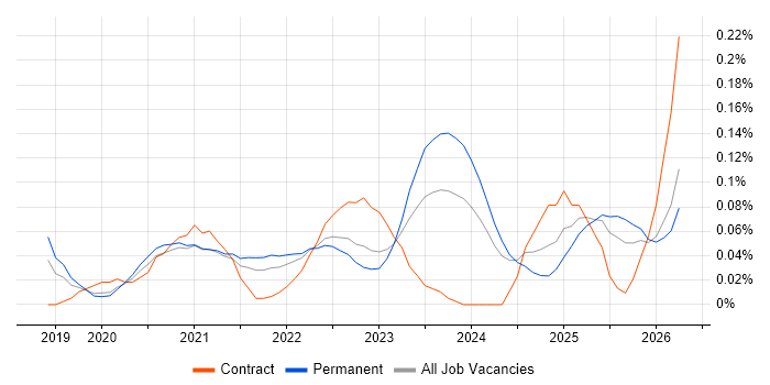 Cloud Security Engineer job vacancy trend in the Midlands