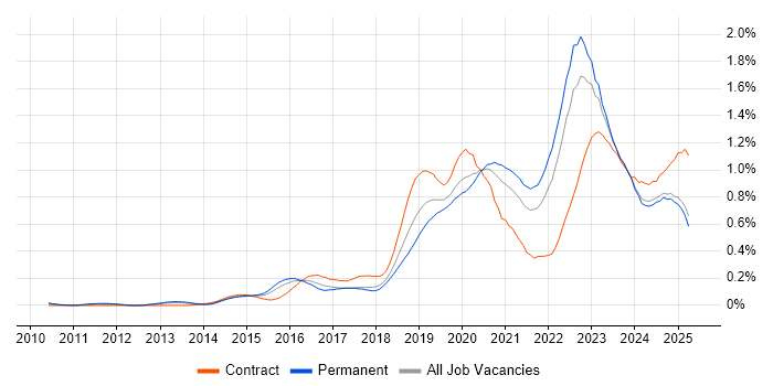 Job vacancy trend for Cloud Security in the Midlands