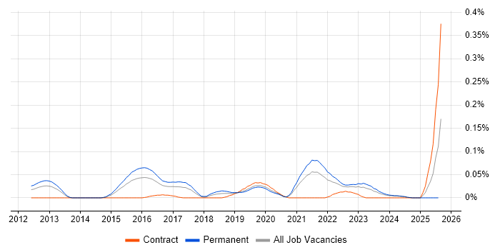 Job vacancy trend for Cloud Software Engineer in the Midlands