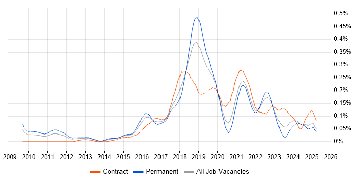 Job vacancy trend for Cloud Solutions Architect in the Midlands