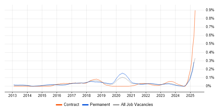 Job vacancy trend for Cloud Specialist in the Midlands Job vacancy trend for Cloud Specialist in the Midlands