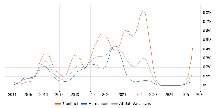 Job vacancy trend for Cloudera in the Midlands