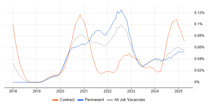 Job vacancy trend for Cloudflare in the Midlands