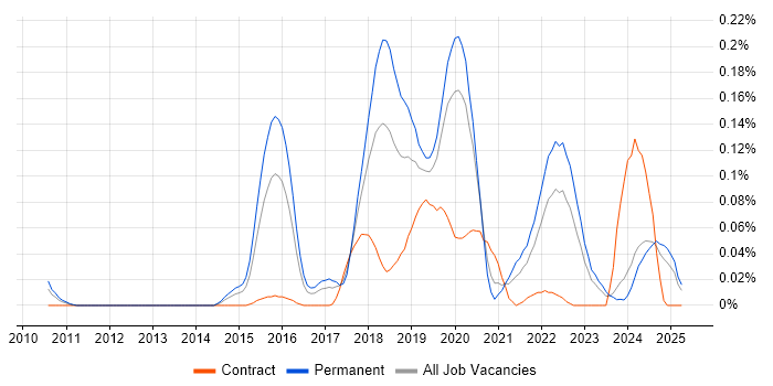 Job vacancy trend for CloudFront in the Midlands Job vacancy trend for CloudFront in the Midlands