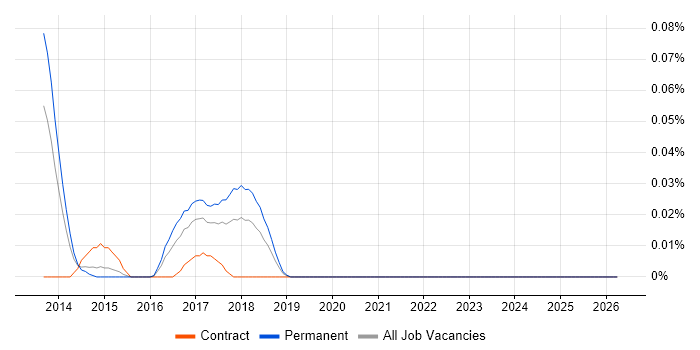 CloudStack job vacancy trend in the Midlands