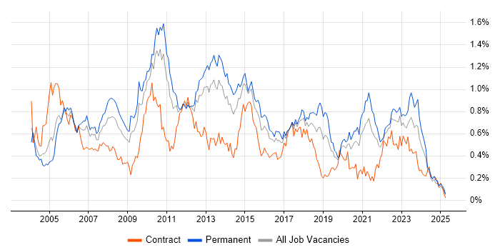 Job vacancy trend for Clustering in the Midlands Job vacancy trend for Clustering in the Midlands