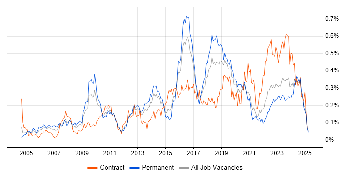 Job vacancy trend for CMDB in the Midlands Job vacancy trend for CMDB in the Midlands