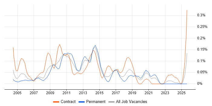 CMS Developer job vacancy trend in the Midlands CMS Developer job vacancy trend in the Midlands