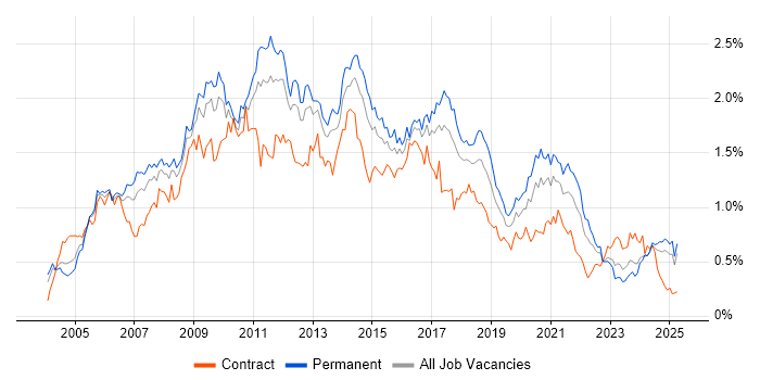 Job vacancy trend for CMS in the Midlands Job vacancy trend for CMS in the Midlands
