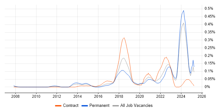 Job vacancy trend for Co-Creation in the Midlands Job vacancy trend for Co-Creation in the Midlands