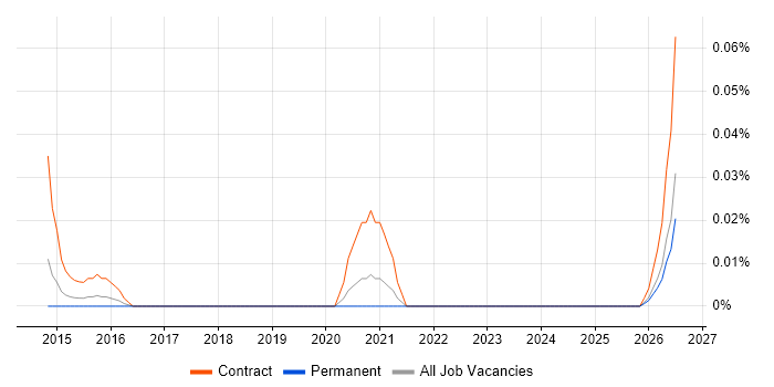Co-Design job vacancy trend in the Midlands