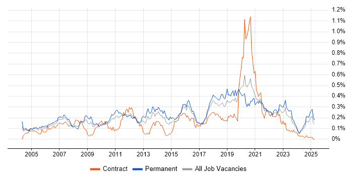 Job vacancy trend for COBIT in the Midlands Job vacancy trend for COBIT in the Midlands