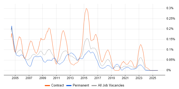 COBOL Developer job vacancy trend in the Midlands