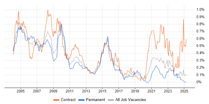 Job vacancy trend for COBOL in the Midlands Job vacancy trend for COBOL in the Midlands
