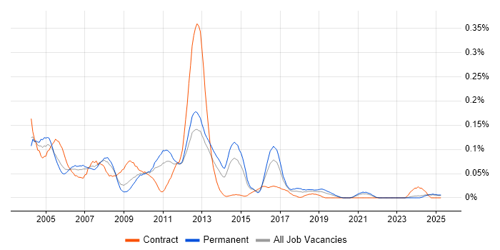 Job vacancy trend for CODA in the Midlands Job vacancy trend for CODA in the Midlands