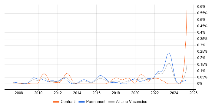 Job vacancy trend for Code Coverage in the Midlands Job vacancy trend for Code Coverage in the Midlands