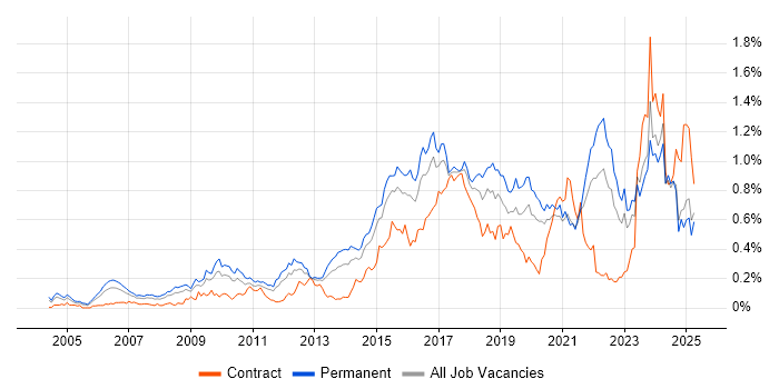 Job vacancy trend for Code Quality in the Midlands Job vacancy trend for Code Quality in the Midlands