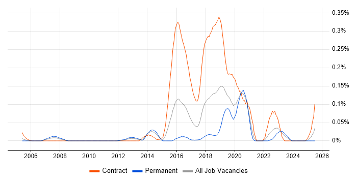 Job vacancy trend for Cognitive Psychology in the Midlands Job vacancy trend for Cognitive Psychology in the Midlands