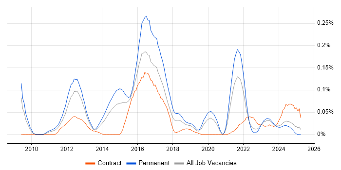 Job vacancy trend for Cognizant in the Midlands Job vacancy trend for Cognizant in the Midlands