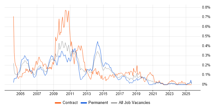 Cognos Developer job vacancy trend in the Midlands Cognos Developer job vacancy trend in the Midlands