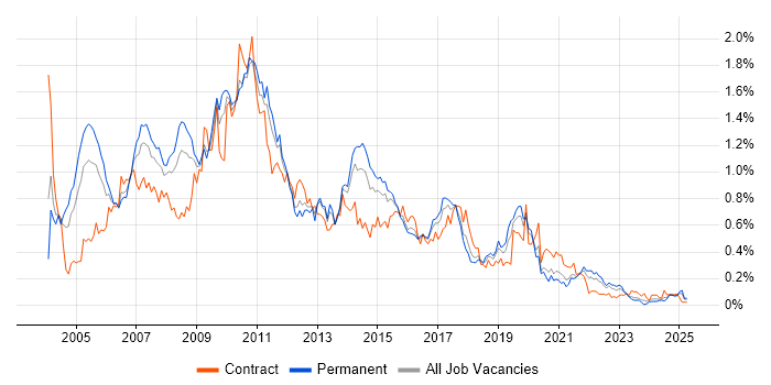 Job vacancy trend for Cognos in the Midlands