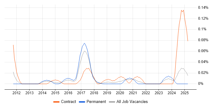 Job vacancy trend for Collaboration Engineer in the Midlands